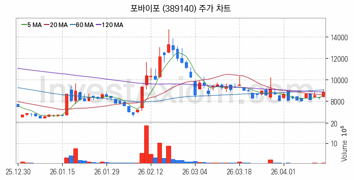 퓨리오사AI 관련주 포바이포 주식 종목의 분석 시점 기준 최근 일봉 차트