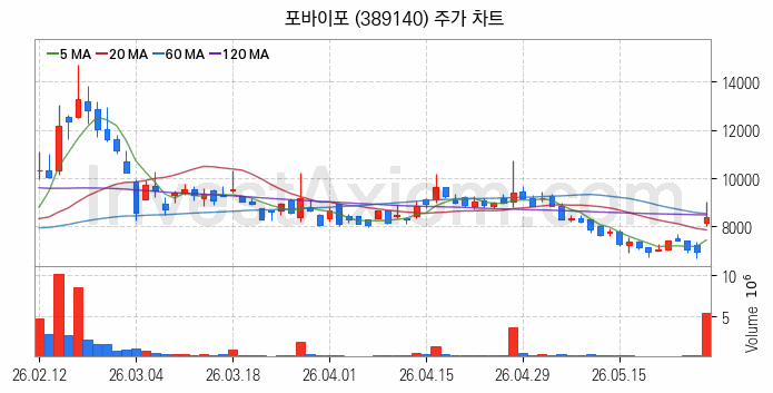 퓨리오사AI 관련주 포바이포 주식 종목의 분석 시점 기준 최근 일봉 차트