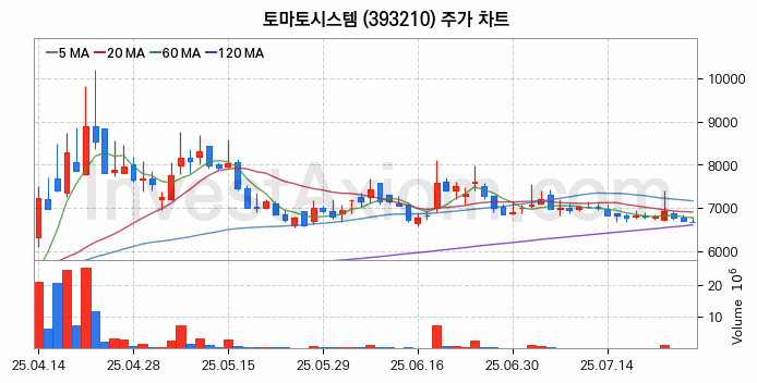 퓨리오사AI 관련주 토마토시스템 주식 종목의 분석 시점 기준 최근 일봉 차트