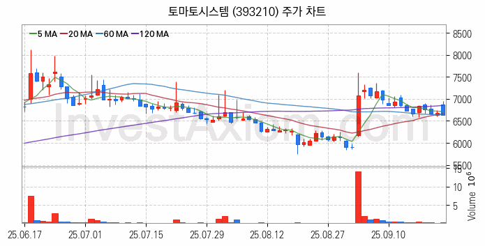 퓨리오사AI 관련주 토마토시스템 주식 종목의 분석 시점 기준 최근 일봉 차트