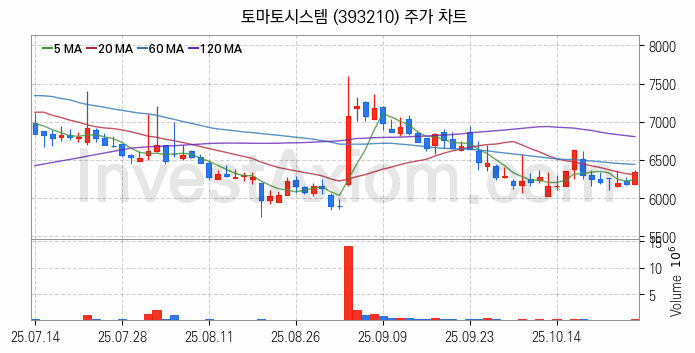 퓨리오사AI 관련주 토마토시스템 주식 종목의 분석 시점 기준 최근 일봉 차트