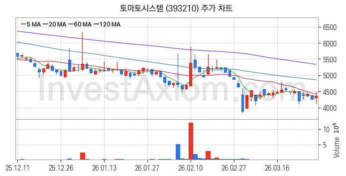 퓨리오사AI 관련주 토마토시스템 주식 종목의 분석 시점 기준 최근 일봉 차트