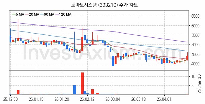 퓨리오사AI 관련주 토마토시스템 주식 종목의 분석 시점 기준 최근 일봉 차트