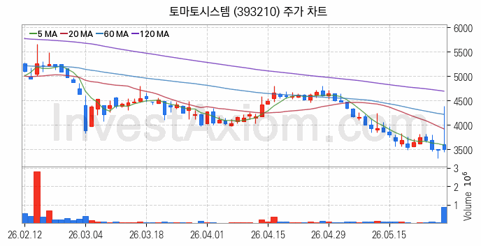 퓨리오사AI 관련주 토마토시스템 주식 종목의 분석 시점 기준 최근 일봉 차트