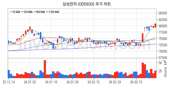 플렉서블 디스플레이 관련주 삼성전자 주식 종목의 분석 시점 기준 최근 일봉 차트