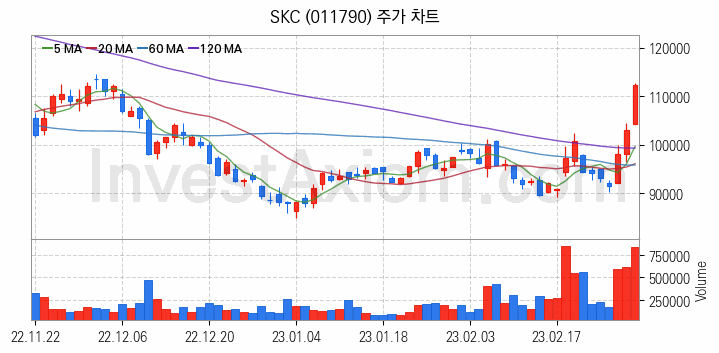 플렉서블 디스플레이 관련주 SKC 주식 종목의 분석 시점 기준 최근 일봉 차트