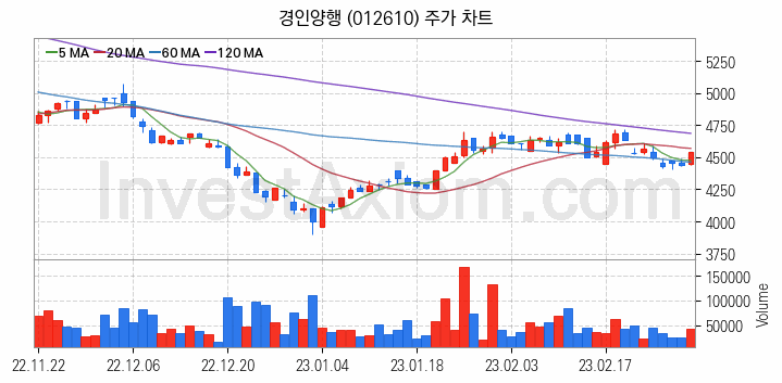 플렉서블 디스플레이 관련주 경인양행 주식 종목의 분석 시점 기준 최근 일봉 차트