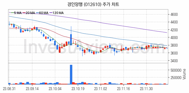 플렉서블 디스플레이 관련주 경인양행 주식 종목의 분석 시점 기준 최근 일봉 차트