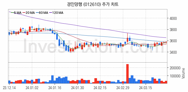 플렉서블 디스플레이 관련주 경인양행 주식 종목의 분석 시점 기준 최근 일봉 차트