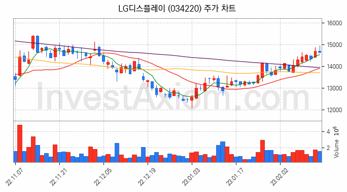 플렉서블 디스플레이 관련주 LG디스플레이 주식 종목의 분석 시점 기준 최근 일봉 차트