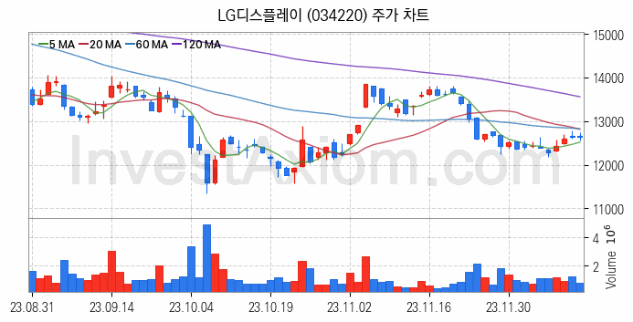 플렉서블 디스플레이 관련주 LG디스플레이 주식 종목의 분석 시점 기준 최근 일봉 차트