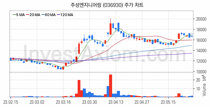 플렉서블 디스플레이 관련주 주성엔지니어링 주식 종목의 분석 시점 기준 최근 일봉 차트