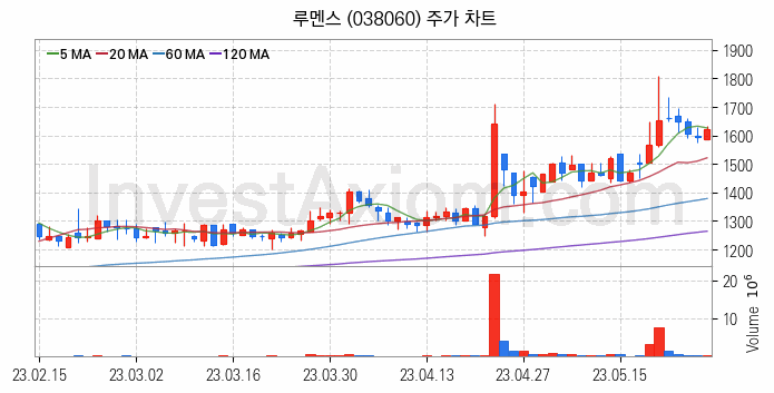 플렉서블 디스플레이 관련주 루멘스 주식 종목의 분석 시점 기준 최근 일봉 차트