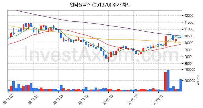 플렉서블 디스플레이 관련주 인터플렉스 주식 종목의 분석 시점 기준 최근 일봉 차트