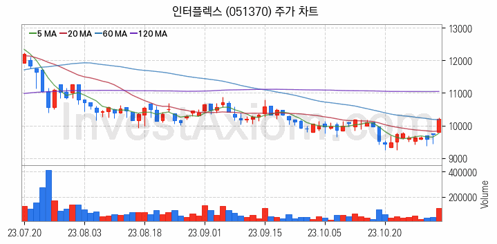 플렉서블 디스플레이 관련주 인터플렉스 주식 종목의 분석 시점 기준 최근 일봉 차트