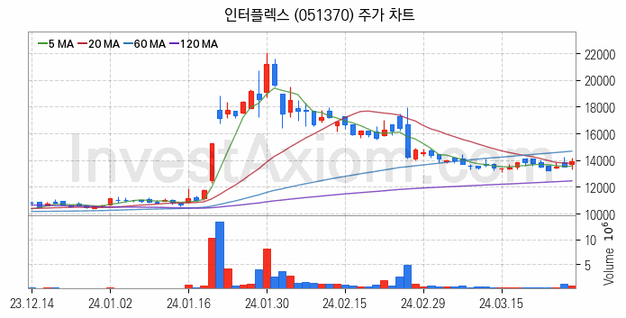 플렉서블 디스플레이 관련주 인터플렉스 주식 종목의 분석 시점 기준 최근 일봉 차트