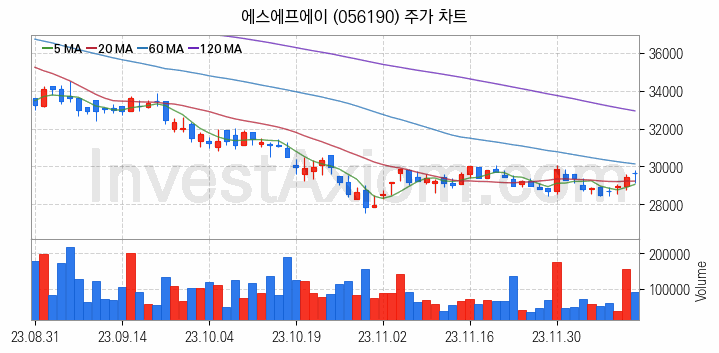 플렉서블 디스플레이 관련주 에스에프에이 주식 종목의 분석 시점 기준 최근 일봉 차트