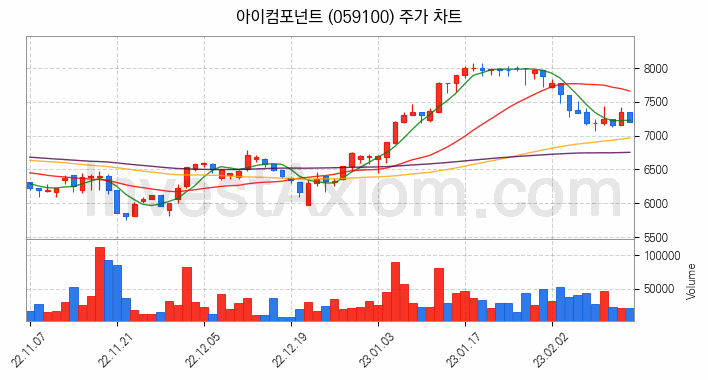 플렉서블 디스플레이 관련주 아이컴포넌트 주식 종목의 분석 시점 기준 최근 일봉 차트