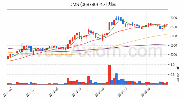 플렉서블 디스플레이 관련주 DMS 주식 종목의 분석 시점 기준 최근 일봉 차트