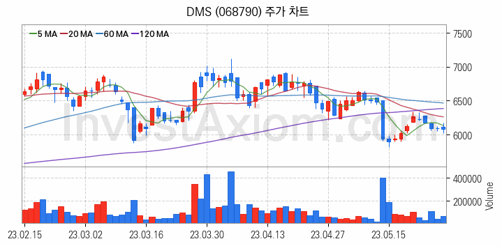 플렉서블 디스플레이 관련주 DMS 주식 종목의 분석 시점 기준 최근 일봉 차트