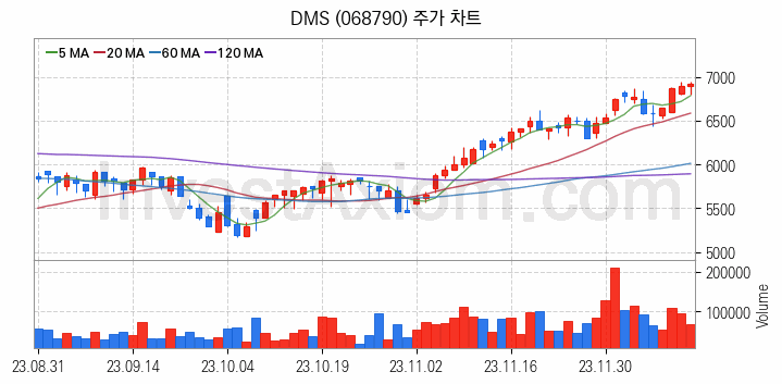 플렉서블 디스플레이 관련주 DMS 주식 종목의 분석 시점 기준 최근 일봉 차트