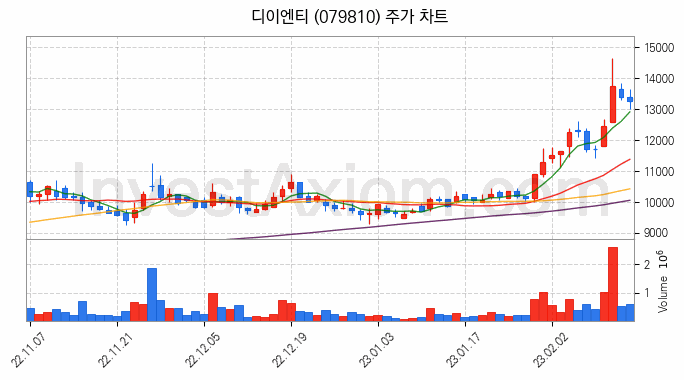 플렉서블 디스플레이 관련주 디이엔티 주식 종목의 분석 시점 기준 최근 일봉 차트