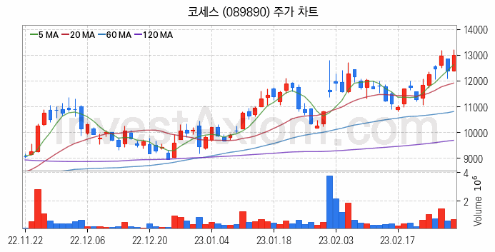 플렉서블 디스플레이 관련주 코세스 주식 종목의 분석 시점 기준 최근 일봉 차트