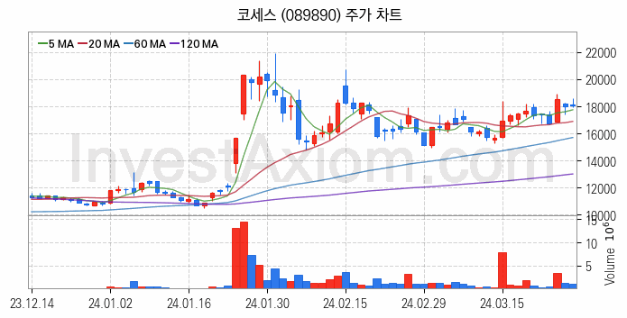 플렉서블 디스플레이 관련주 코세스 주식 종목의 분석 시점 기준 최근 일봉 차트