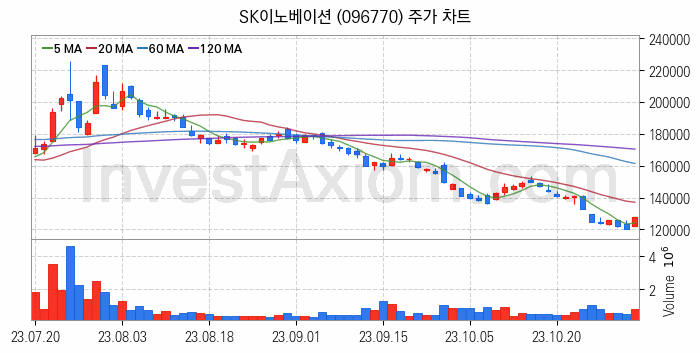 플렉서블 디스플레이 관련주 SK이노베이션 주식 종목의 분석 시점 기준 최근 일봉 차트