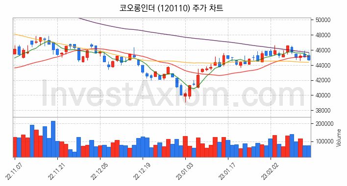 플렉서블 디스플레이 관련주 코오롱인더 주식 종목의 분석 시점 기준 최근 일봉 차트