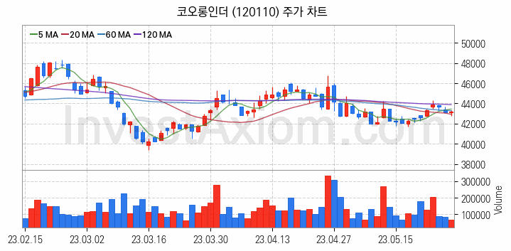 플렉서블 디스플레이 관련주 코오롱인더 주식 종목의 분석 시점 기준 최근 일봉 차트