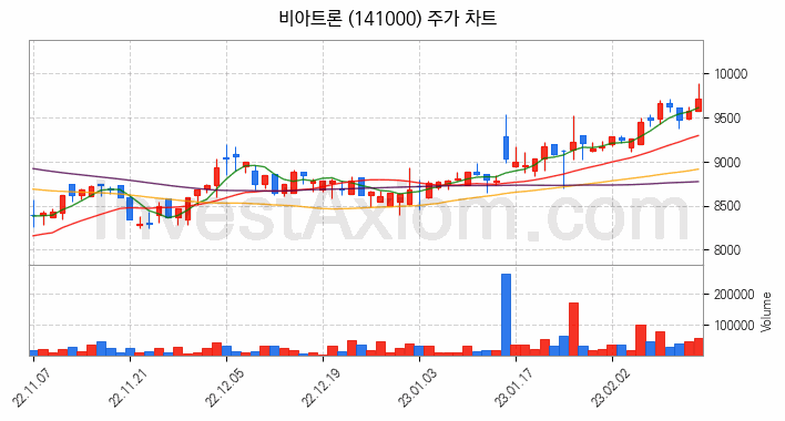 플렉서블 디스플레이 관련주 비아트론 주식 종목의 분석 시점 기준 최근 일봉 차트