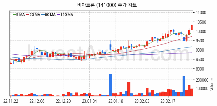 플렉서블 디스플레이 관련주 비아트론 주식 종목의 분석 시점 기준 최근 일봉 차트