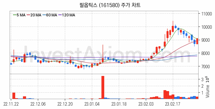 플렉서블 디스플레이 관련주 필옵틱스 주식 종목의 분석 시점 기준 최근 일봉 차트