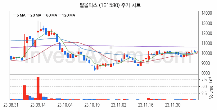 플렉서블 디스플레이 관련주 필옵틱스 주식 종목의 분석 시점 기준 최근 일봉 차트