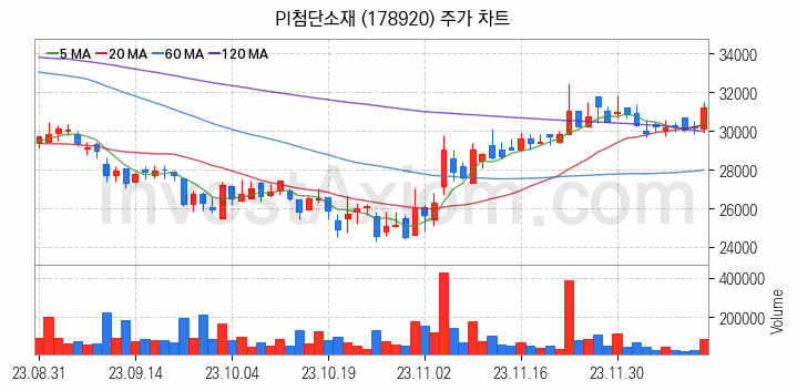 플렉서블 디스플레이 관련주 PI첨단소재 주식 종목의 분석 시점 기준 최근 일봉 차트