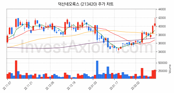 플렉서블 디스플레이 관련주 덕산네오룩스 주식 종목의 분석 시점 기준 최근 일봉 차트