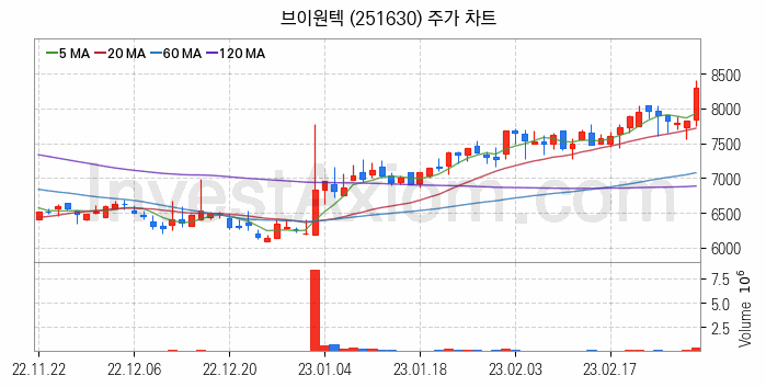 플렉서블 디스플레이 관련주 브이원텍 주식 종목의 분석 시점 기준 최근 일봉 차트