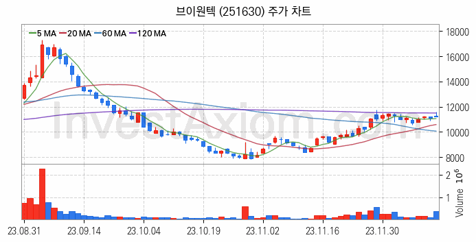 플렉서블 디스플레이 관련주 브이원텍 주식 종목의 분석 시점 기준 최근 일봉 차트