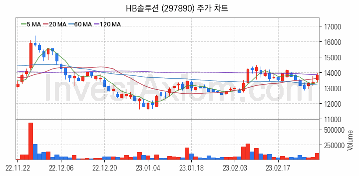 플렉서블 디스플레이 관련주 HB솔루션 주식 종목의 분석 시점 기준 최근 일봉 차트