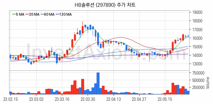 플렉서블 디스플레이 관련주 HB솔루션 주식 종목의 분석 시점 기준 최근 일봉 차트