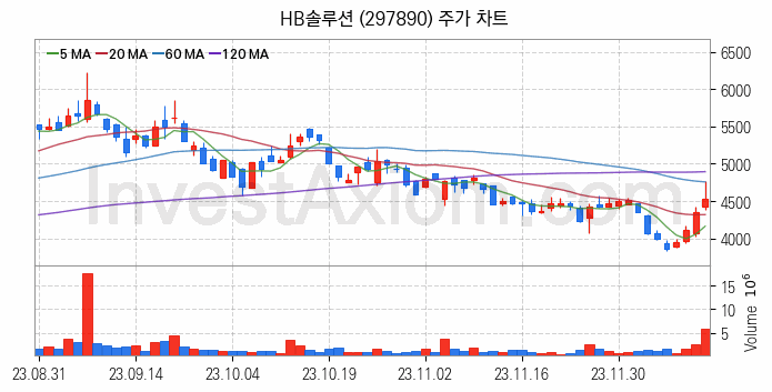 플렉서블 디스플레이 관련주 HB솔루션 주식 종목의 분석 시점 기준 최근 일봉 차트