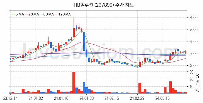 플렉서블 디스플레이 관련주 HB솔루션 주식 종목의 분석 시점 기준 최근 일봉 차트