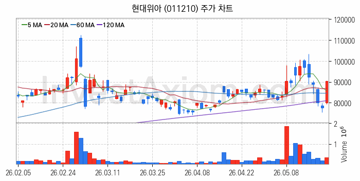 피지컬AI 관련주 현대위아 주식 종목의 분석 시점 기준 최근 일봉 차트