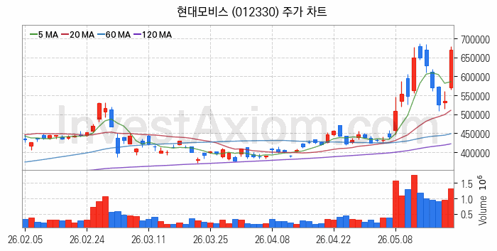 피지컬AI 관련주 현대모비스 주식 종목의 분석 시점 기준 최근 일봉 차트