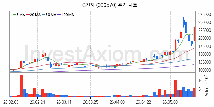 피지컬AI 관련주 LG전자 주식 종목의 분석 시점 기준 최근 일봉 차트