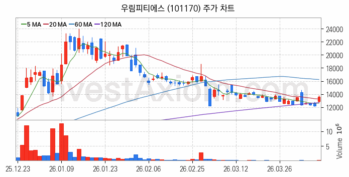 피지컬AI 관련주 우림피티에스 주식 종목의 분석 시점 기준 최근 일봉 차트