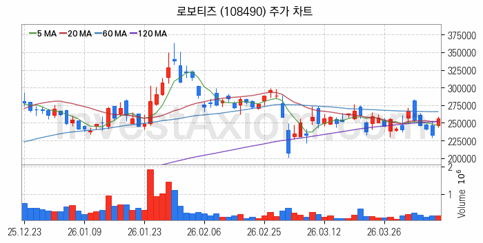 피지컬AI 관련주 로보티즈 주식 종목의 분석 시점 기준 최근 일봉 차트