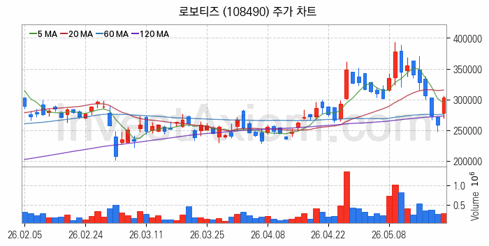 피지컬AI 관련주 로보티즈 주식 종목의 분석 시점 기준 최근 일봉 차트