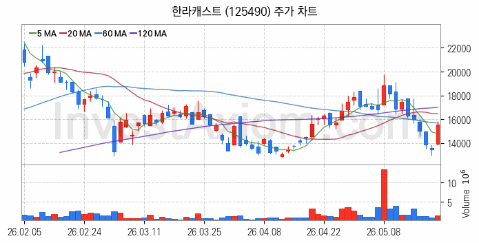 피지컬AI 관련주 한라캐스트 주식 종목의 분석 시점 기준 최근 일봉 차트